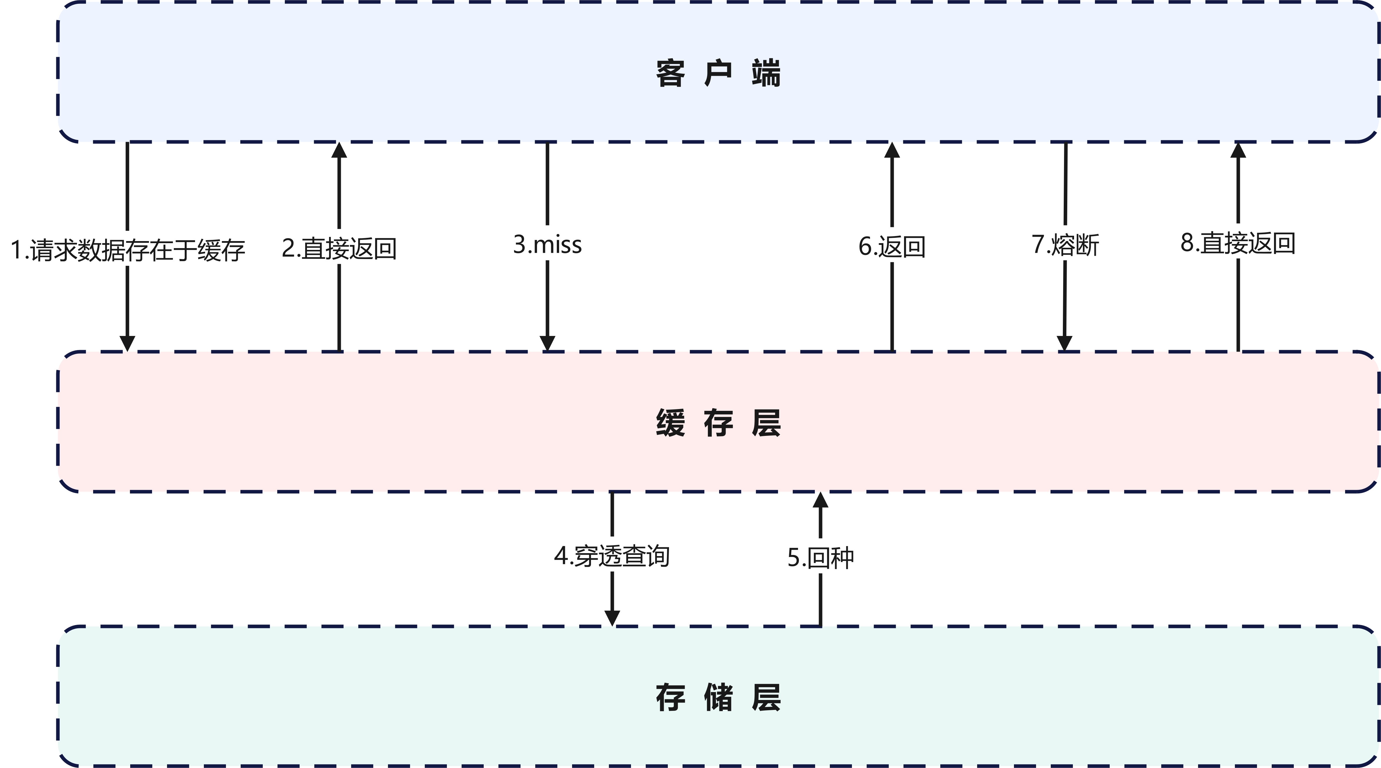 Redis-主流应用架构.jpg